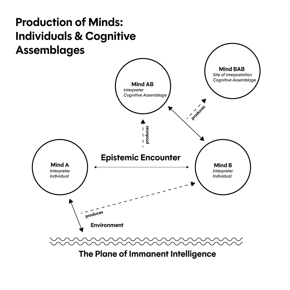 mind production