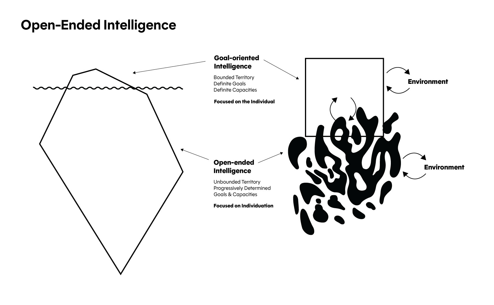 open-ended intelligence