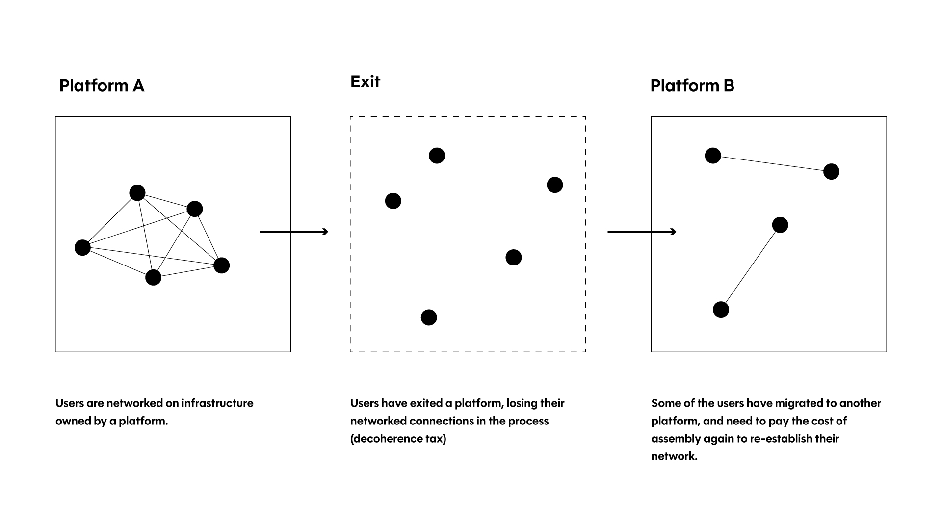 Migrancy on platform infrastructure: exit dissolves the network's connections, and the public pays a decoherence tax to reassemble itself on the next platform.