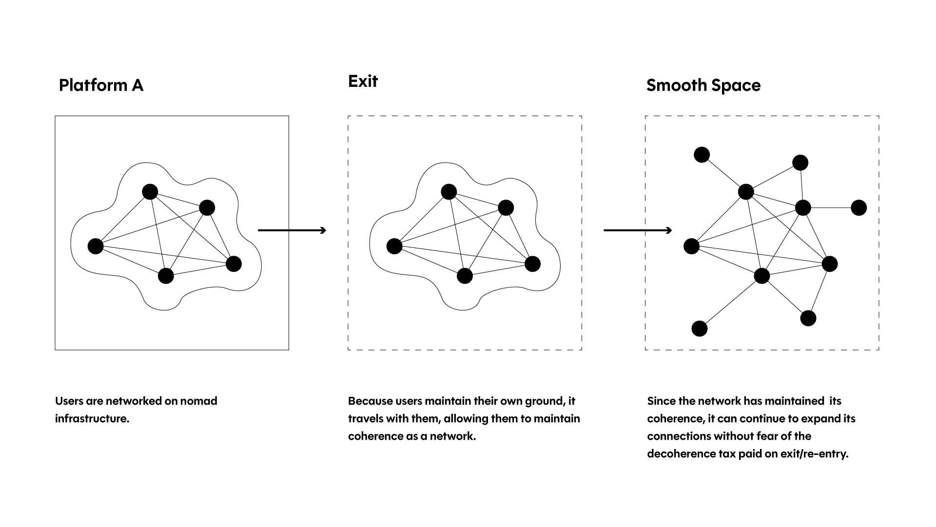 Nomadism on nomad infrastructure: the ground travels with the public, so the network holds its coherence through exit and can keep expanding without paying the decoherence tax.