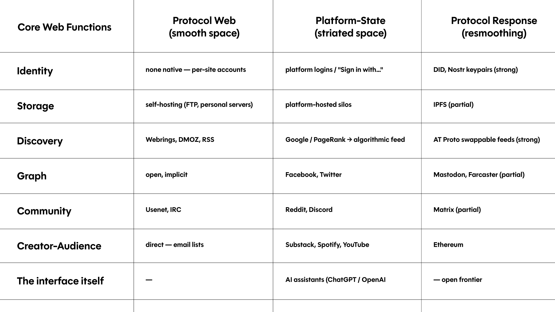 Core web functions across the protocol web (smooth space), the platform-State (striated space), and the protocol response (resmoothing).
