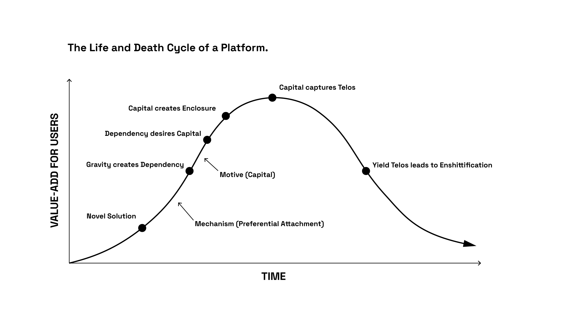 The life and death cycle of a platform.