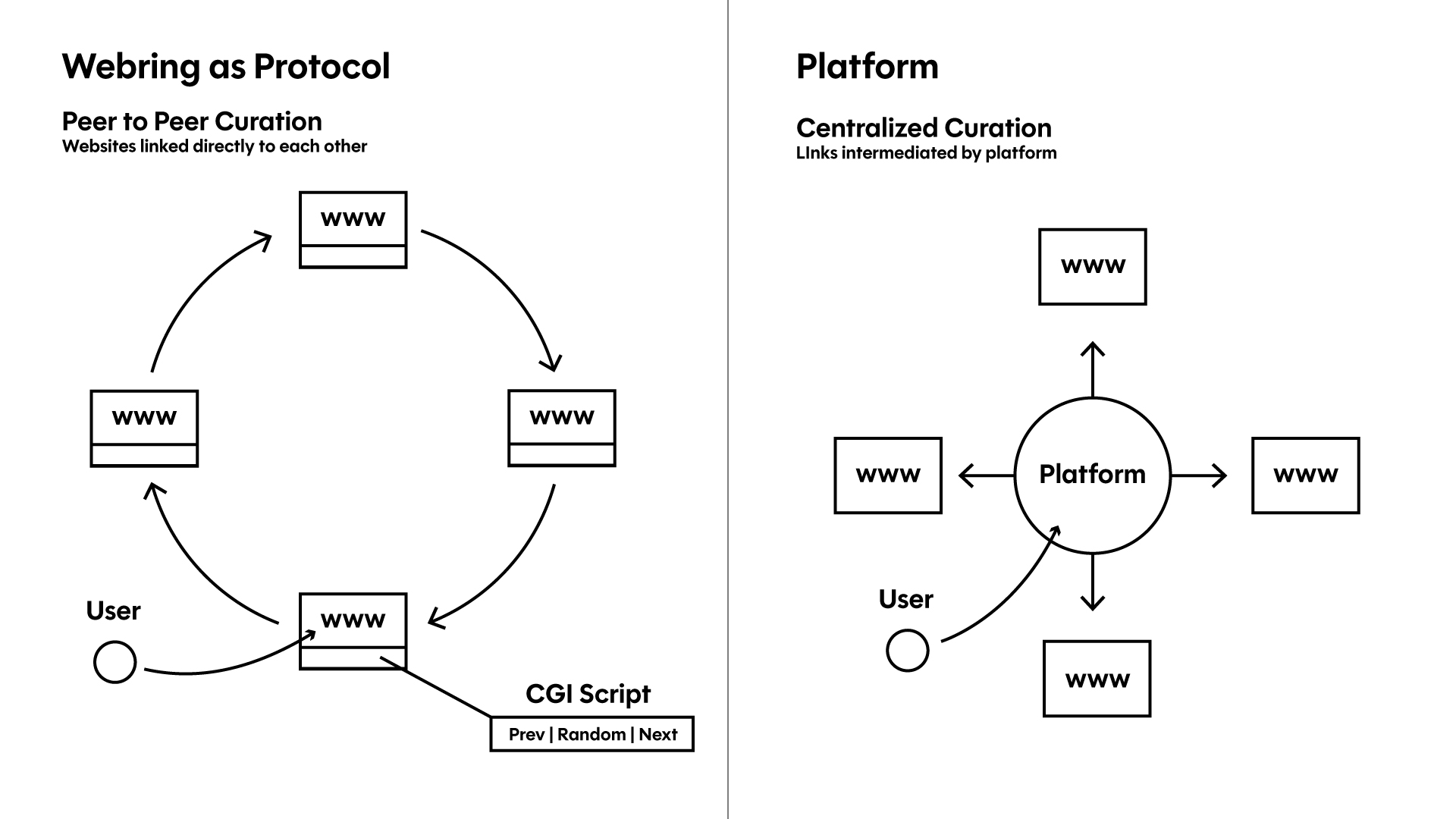 Webring as protocol — peer-to-peer curation, websites linked directly to each other. Platform — centralized curation, links intermediated by the platform.